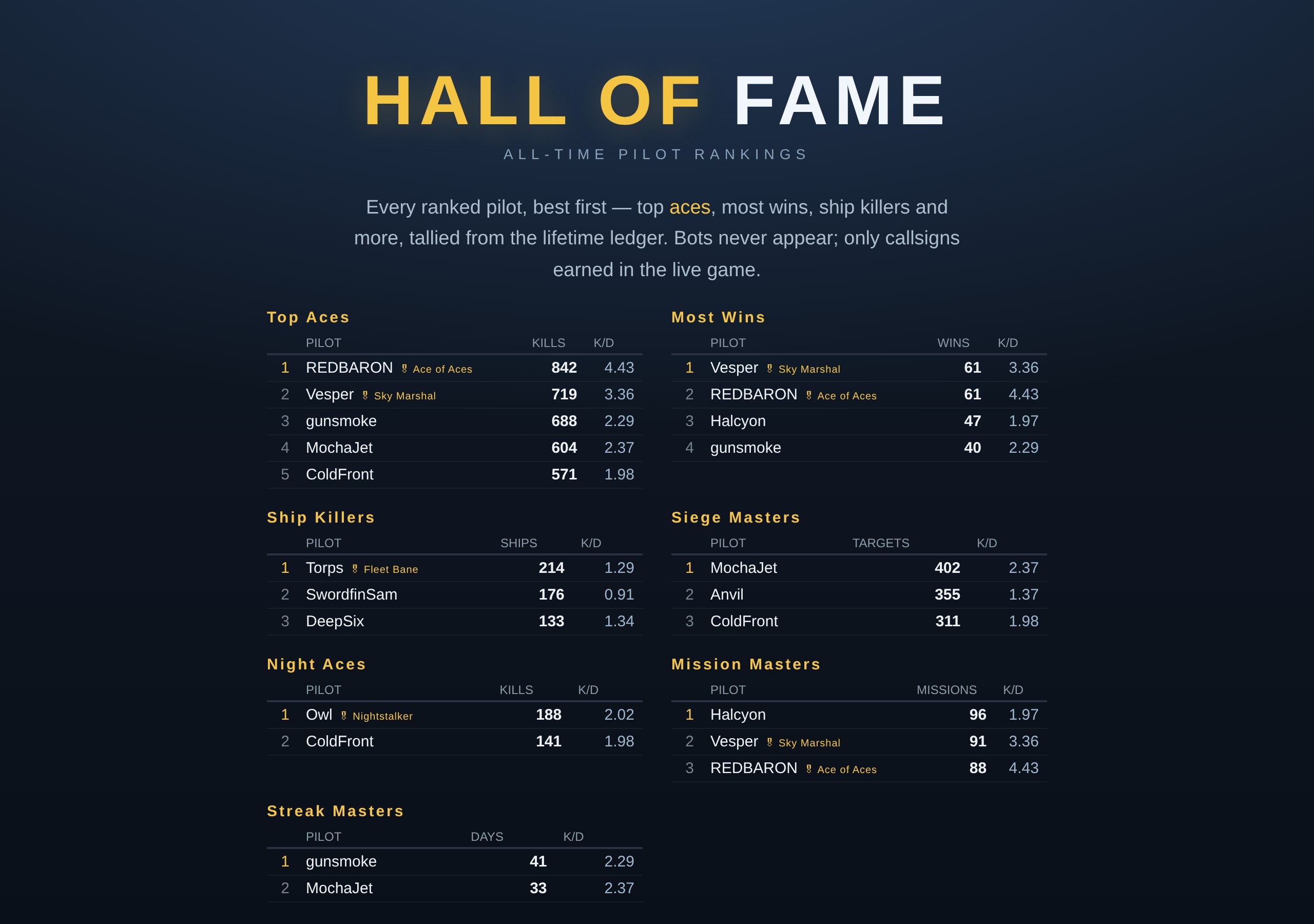 The standalone Hall of Fame page: a gold HALL OF FAME masthead over seven ranked boards tiled in two columns — Top Aces, Most Wins, Ship Killers, Siege Masters, Night Aces, Mission Masters and Streak Masters — each listing pilots by callsign with their headline stat, K/D and career medal